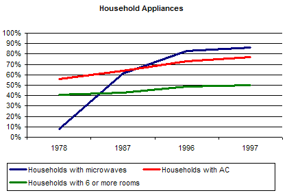 Appliances in the home