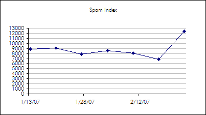 Spam Index for February 24, 2007