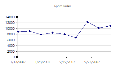 Spam Index for March 10, 2007