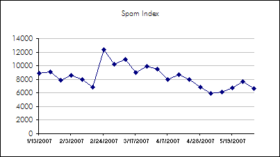 Spam Index for June 2, 2007